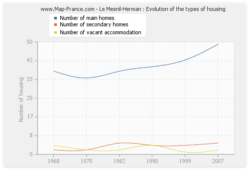 Le Mesnil-Herman : Evolution of the types of housing